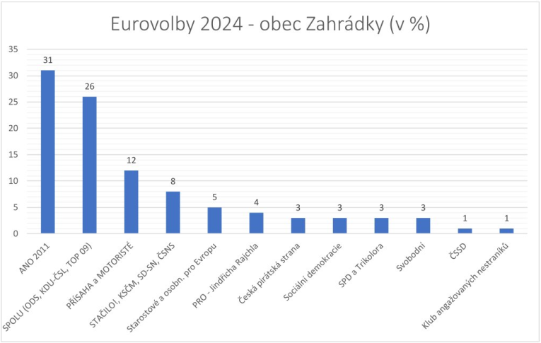 Eurovolby 2024 - výsledky Zahrádky a Horní Dvorce